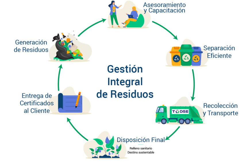 Gestión de residuos: redefiniendo nuestra relación con ellos
